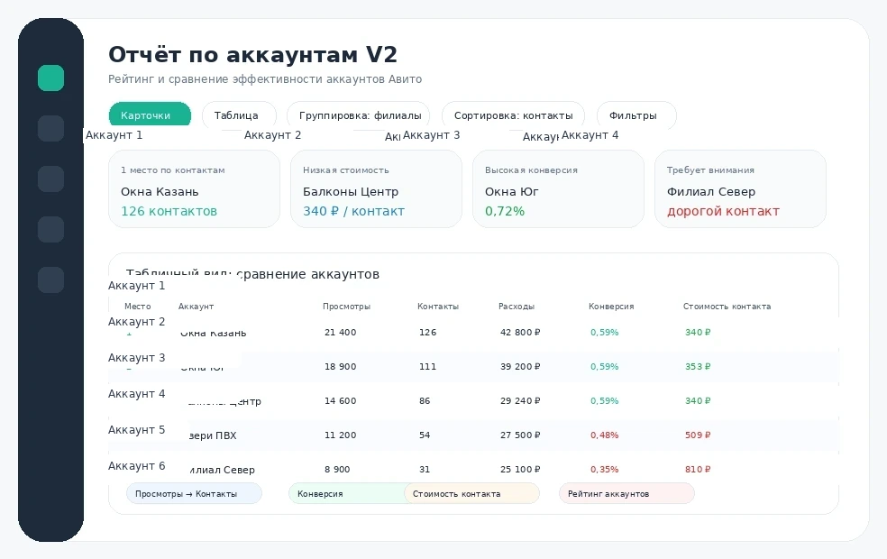 Скриншот отчёта по аккаунтам V2