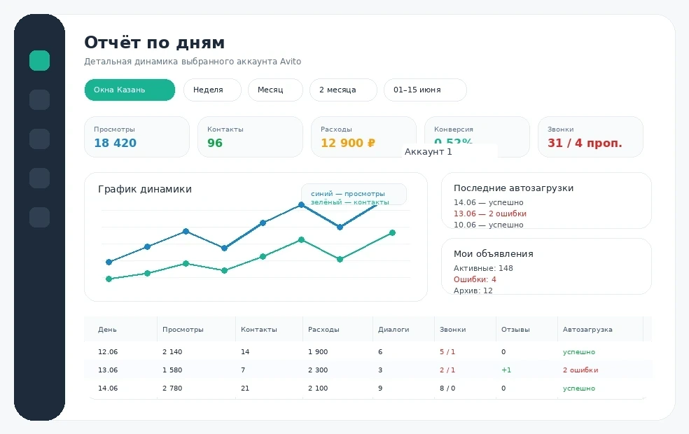 Скриншот отчёта по дням
