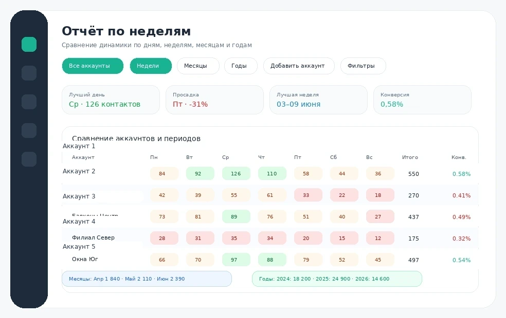 Скриншот отчёта по неделям